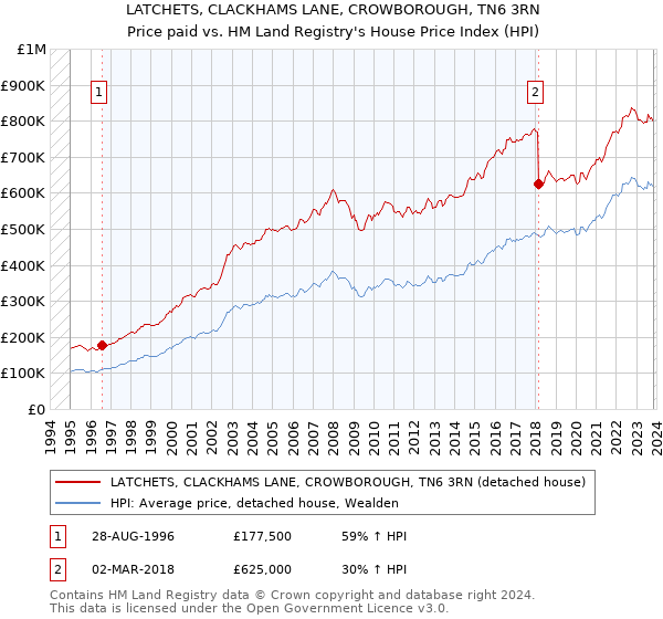 LATCHETS, CLACKHAMS LANE, CROWBOROUGH, TN6 3RN: Price paid vs HM Land Registry's House Price Index