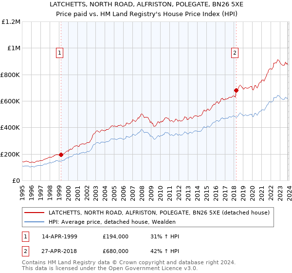 LATCHETTS, NORTH ROAD, ALFRISTON, POLEGATE, BN26 5XE: Price paid vs HM Land Registry's House Price Index