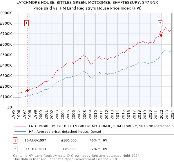 LATCHMORE HOUSE, BITTLES GREEN, MOTCOMBE, SHAFTESBURY, SP7 9NX: Price paid vs HM Land Registry's House Price Index