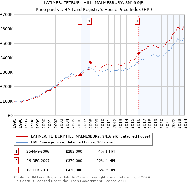 LATIMER, TETBURY HILL, MALMESBURY, SN16 9JR: Price paid vs HM Land Registry's House Price Index