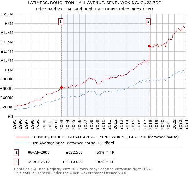 LATIMERS, BOUGHTON HALL AVENUE, SEND, WOKING, GU23 7DF: Price paid vs HM Land Registry's House Price Index