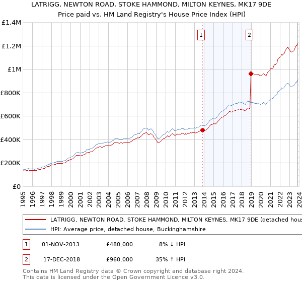 LATRIGG, NEWTON ROAD, STOKE HAMMOND, MILTON KEYNES, MK17 9DE: Price paid vs HM Land Registry's House Price Index