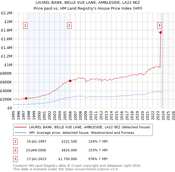 LAUREL BANK, BELLE VUE LANE, AMBLESIDE, LA22 9EZ: Price paid vs HM Land Registry's House Price Index
