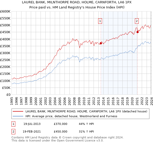LAUREL BANK, MILNTHORPE ROAD, HOLME, CARNFORTH, LA6 1PX: Price paid vs HM Land Registry's House Price Index