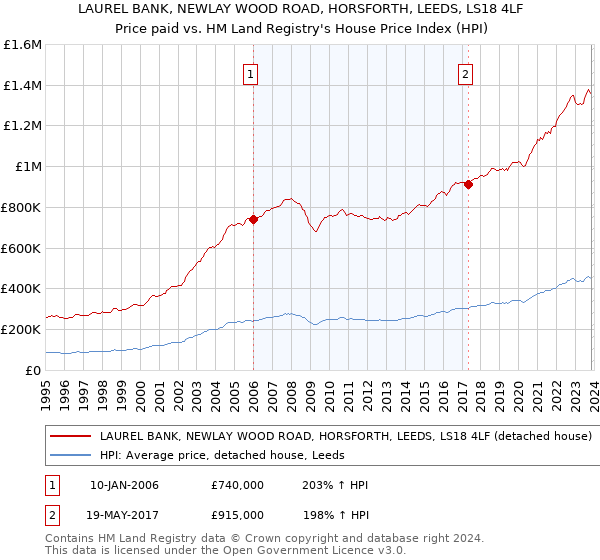 LAUREL BANK, NEWLAY WOOD ROAD, HORSFORTH, LEEDS, LS18 4LF: Price paid vs HM Land Registry's House Price Index