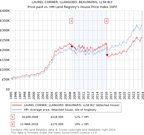 LAUREL CORNER, LLANGOED, BEAUMARIS, LL58 8LY: Price paid vs HM Land Registry's House Price Index