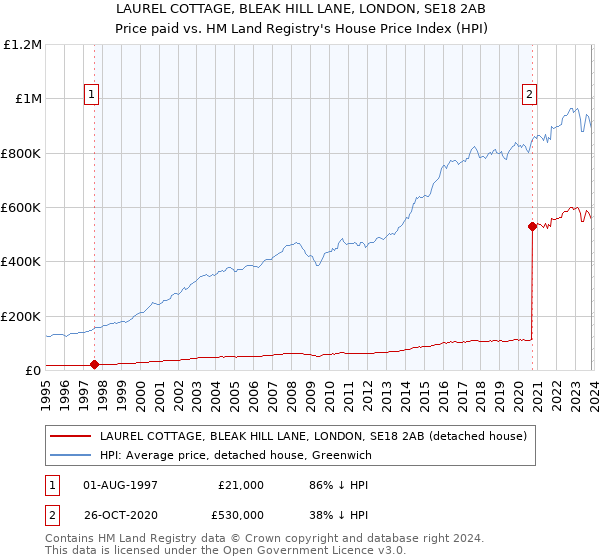 LAUREL COTTAGE, BLEAK HILL LANE, LONDON, SE18 2AB: Price paid vs HM Land Registry's House Price Index