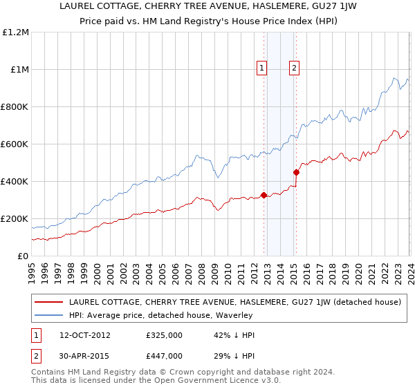LAUREL COTTAGE, CHERRY TREE AVENUE, HASLEMERE, GU27 1JW: Price paid vs HM Land Registry's House Price Index