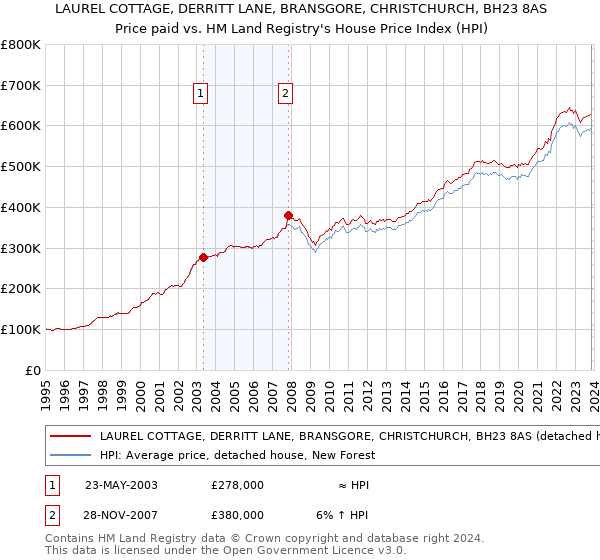 LAUREL COTTAGE, DERRITT LANE, BRANSGORE, CHRISTCHURCH, BH23 8AS: Price paid vs HM Land Registry's House Price Index