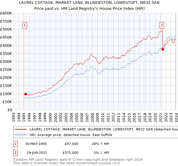 LAUREL COTTAGE, MARKET LANE, BLUNDESTON, LOWESTOFT, NR32 5AN: Price paid vs HM Land Registry's House Price Index