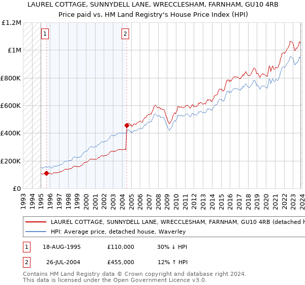 LAUREL COTTAGE, SUNNYDELL LANE, WRECCLESHAM, FARNHAM, GU10 4RB: Price paid vs HM Land Registry's House Price Index