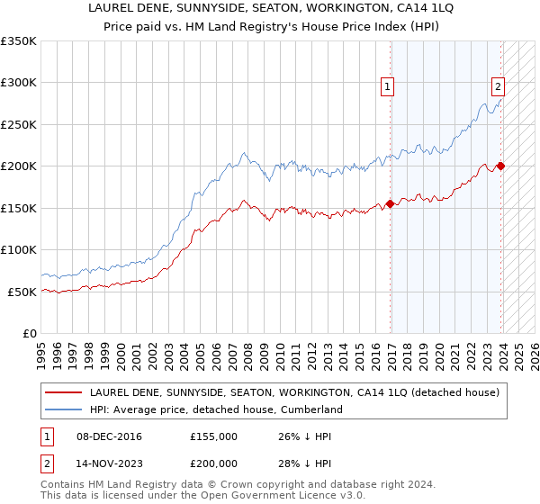LAUREL DENE, SUNNYSIDE, SEATON, WORKINGTON, CA14 1LQ: Price paid vs HM Land Registry's House Price Index