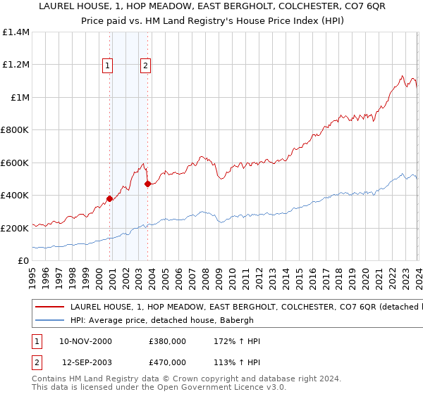 LAUREL HOUSE, 1, HOP MEADOW, EAST BERGHOLT, COLCHESTER, CO7 6QR: Price paid vs HM Land Registry's House Price Index