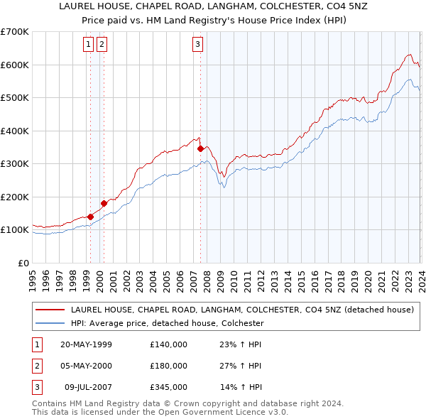 LAUREL HOUSE, CHAPEL ROAD, LANGHAM, COLCHESTER, CO4 5NZ: Price paid vs HM Land Registry's House Price Index