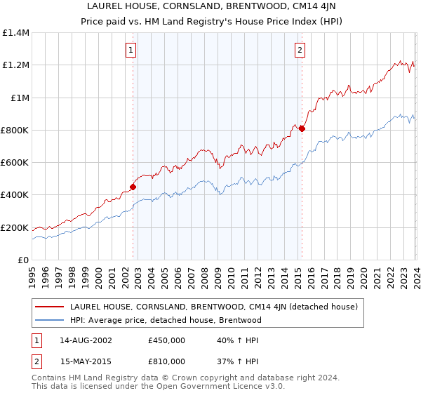 LAUREL HOUSE, CORNSLAND, BRENTWOOD, CM14 4JN: Price paid vs HM Land Registry's House Price Index
