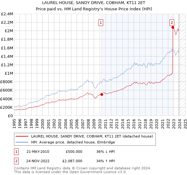 LAUREL HOUSE, SANDY DRIVE, COBHAM, KT11 2ET: Price paid vs HM Land Registry's House Price Index