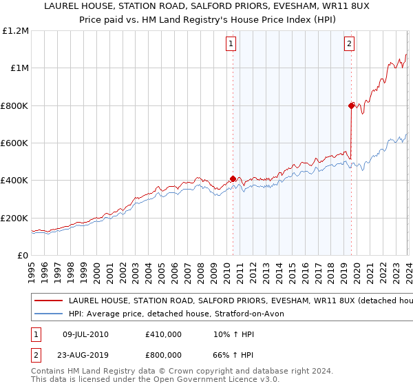 LAUREL HOUSE, STATION ROAD, SALFORD PRIORS, EVESHAM, WR11 8UX: Price paid vs HM Land Registry's House Price Index