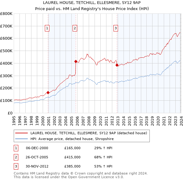LAUREL HOUSE, TETCHILL, ELLESMERE, SY12 9AP: Price paid vs HM Land Registry's House Price Index