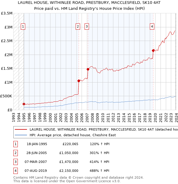 LAUREL HOUSE, WITHINLEE ROAD, PRESTBURY, MACCLESFIELD, SK10 4AT: Price paid vs HM Land Registry's House Price Index