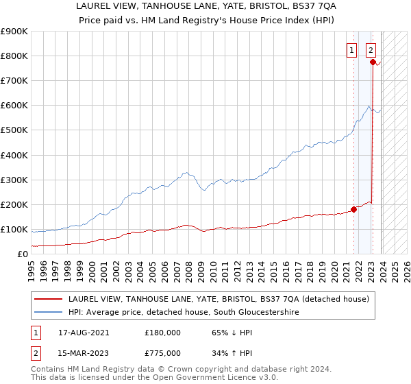 LAUREL VIEW, TANHOUSE LANE, YATE, BRISTOL, BS37 7QA: Price paid vs HM Land Registry's House Price Index