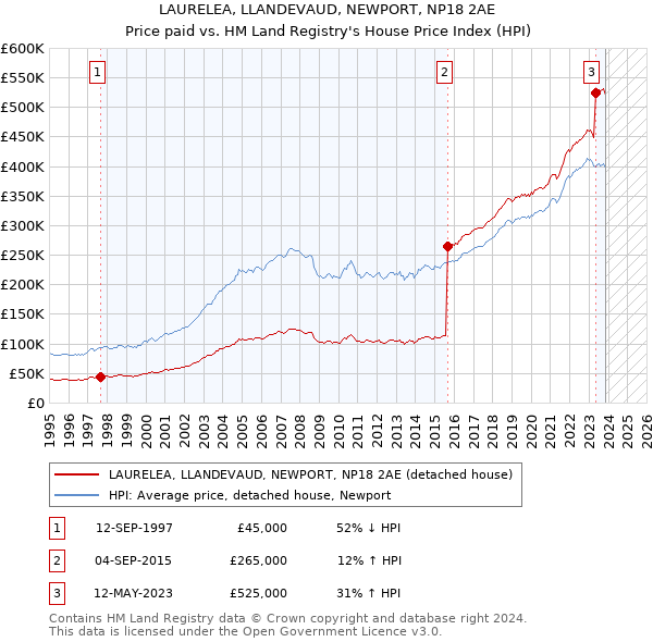 LAURELEA, LLANDEVAUD, NEWPORT, NP18 2AE: Price paid vs HM Land Registry's House Price Index