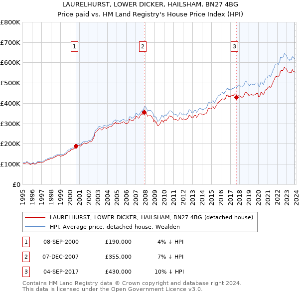 LAURELHURST, LOWER DICKER, HAILSHAM, BN27 4BG: Price paid vs HM Land Registry's House Price Index