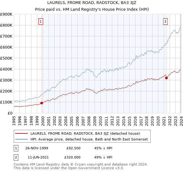 LAURELS, FROME ROAD, RADSTOCK, BA3 3JZ: Price paid vs HM Land Registry's House Price Index