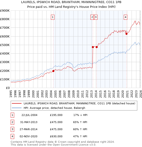 LAURELS, IPSWICH ROAD, BRANTHAM, MANNINGTREE, CO11 1PB: Price paid vs HM Land Registry's House Price Index