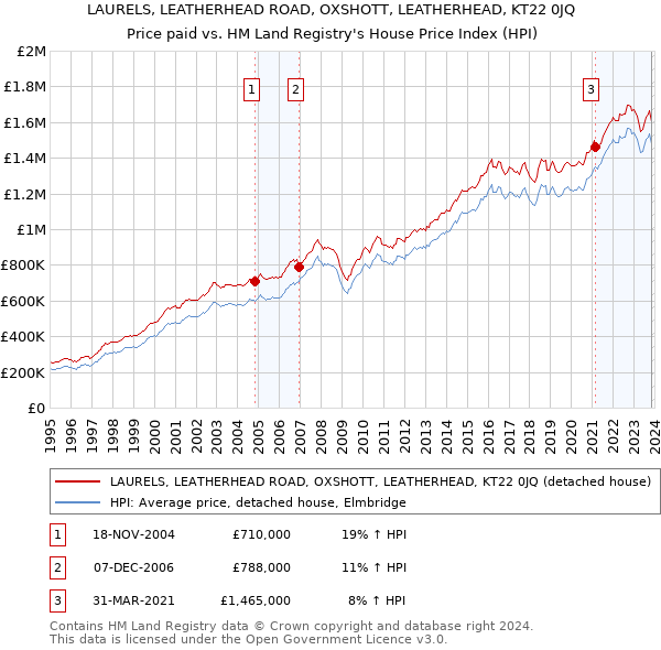 LAURELS, LEATHERHEAD ROAD, OXSHOTT, LEATHERHEAD, KT22 0JQ: Price paid vs HM Land Registry's House Price Index