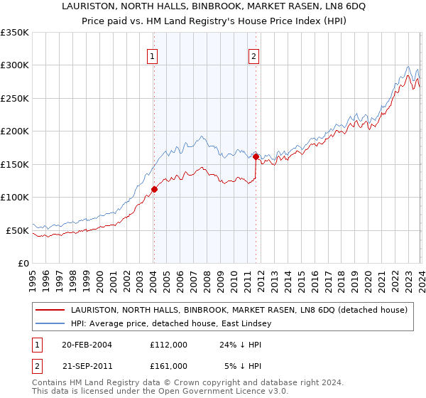 LAURISTON, NORTH HALLS, BINBROOK, MARKET RASEN, LN8 6DQ: Price paid vs HM Land Registry's House Price Index