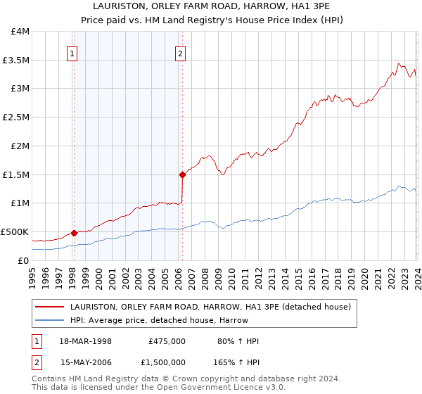 LAURISTON, ORLEY FARM ROAD, HARROW, HA1 3PE: Price paid vs HM Land Registry's House Price Index