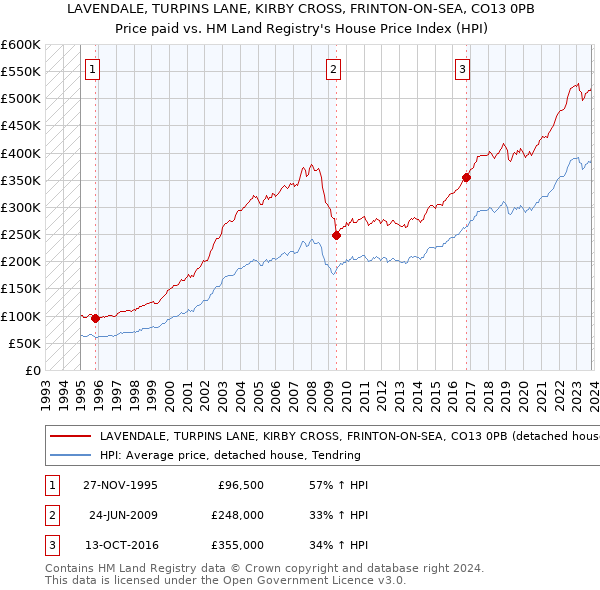 LAVENDALE, TURPINS LANE, KIRBY CROSS, FRINTON-ON-SEA, CO13 0PB: Price paid vs HM Land Registry's House Price Index