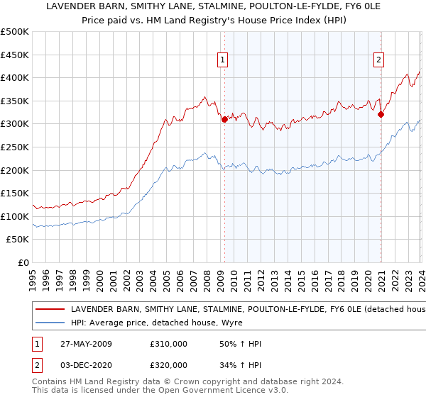 LAVENDER BARN, SMITHY LANE, STALMINE, POULTON-LE-FYLDE, FY6 0LE: Price paid vs HM Land Registry's House Price Index