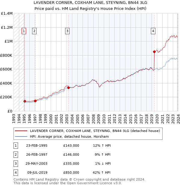 LAVENDER CORNER, COXHAM LANE, STEYNING, BN44 3LG: Price paid vs HM Land Registry's House Price Index