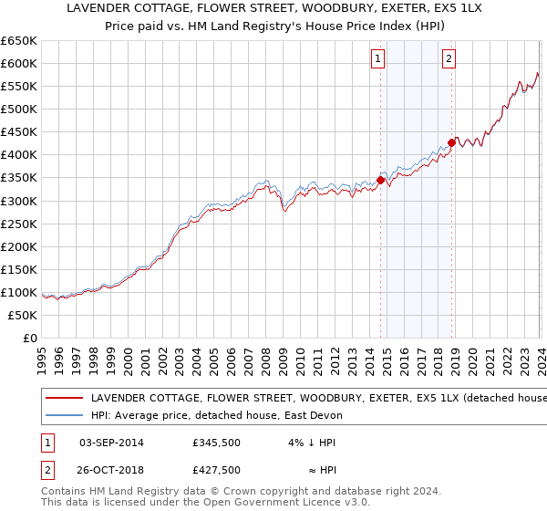LAVENDER COTTAGE, FLOWER STREET, WOODBURY, EXETER, EX5 1LX: Price paid vs HM Land Registry's House Price Index