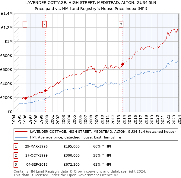 LAVENDER COTTAGE, HIGH STREET, MEDSTEAD, ALTON, GU34 5LN: Price paid vs HM Land Registry's House Price Index