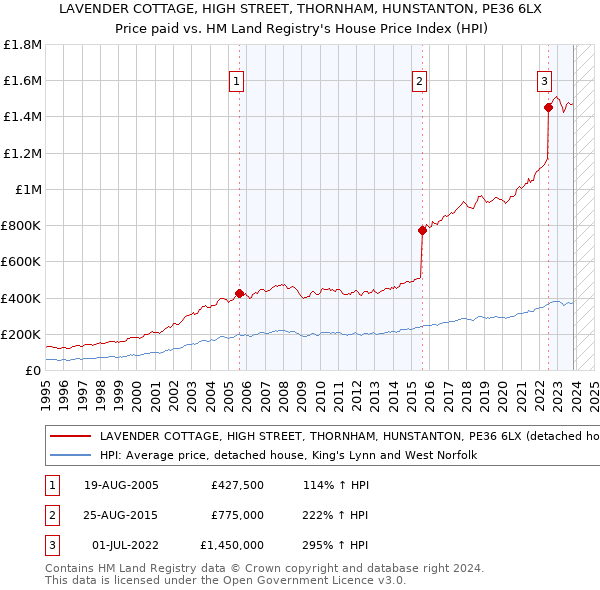 LAVENDER COTTAGE, HIGH STREET, THORNHAM, HUNSTANTON, PE36 6LX: Price paid vs HM Land Registry's House Price Index