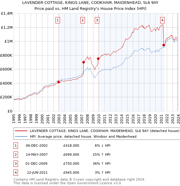 LAVENDER COTTAGE, KINGS LANE, COOKHAM, MAIDENHEAD, SL6 9AY: Price paid vs HM Land Registry's House Price Index