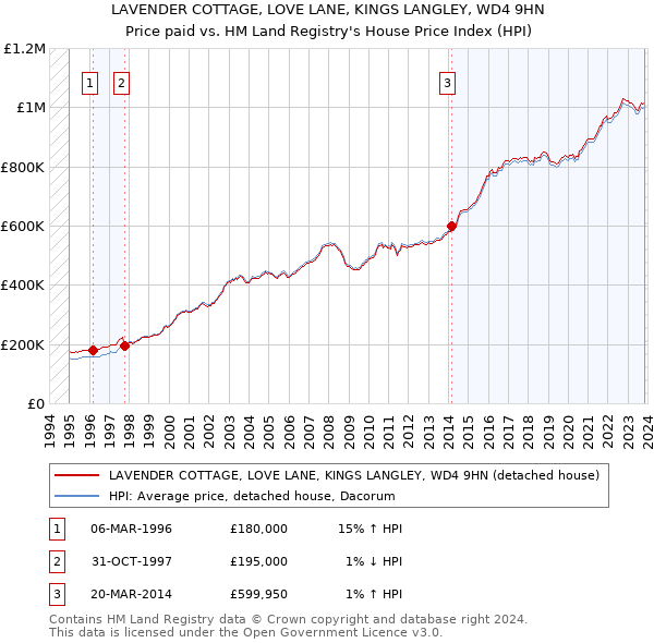 LAVENDER COTTAGE, LOVE LANE, KINGS LANGLEY, WD4 9HN: Price paid vs HM Land Registry's House Price Index