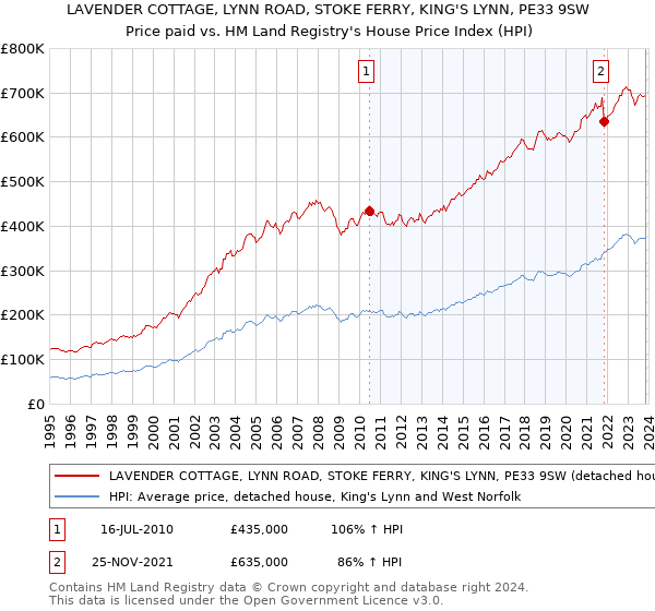 LAVENDER COTTAGE, LYNN ROAD, STOKE FERRY, KING'S LYNN, PE33 9SW: Price paid vs HM Land Registry's House Price Index