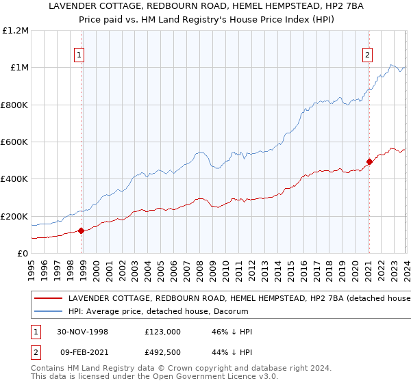 LAVENDER COTTAGE, REDBOURN ROAD, HEMEL HEMPSTEAD, HP2 7BA: Price paid vs HM Land Registry's House Price Index