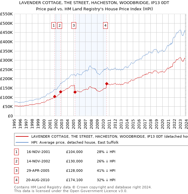 LAVENDER COTTAGE, THE STREET, HACHESTON, WOODBRIDGE, IP13 0DT: Price paid vs HM Land Registry's House Price Index