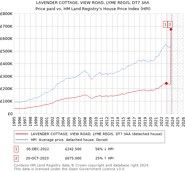 LAVENDER COTTAGE, VIEW ROAD, LYME REGIS, DT7 3AA: Price paid vs HM Land Registry's House Price Index