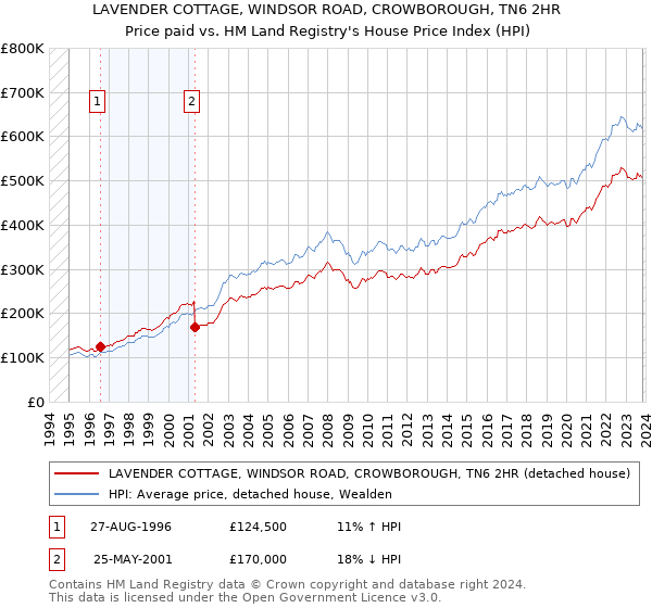 LAVENDER COTTAGE, WINDSOR ROAD, CROWBOROUGH, TN6 2HR: Price paid vs HM Land Registry's House Price Index