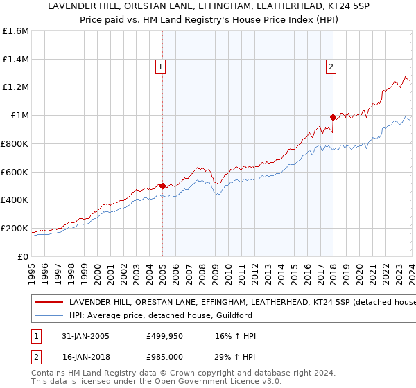 LAVENDER HILL, ORESTAN LANE, EFFINGHAM, LEATHERHEAD, KT24 5SP: Price paid vs HM Land Registry's House Price Index