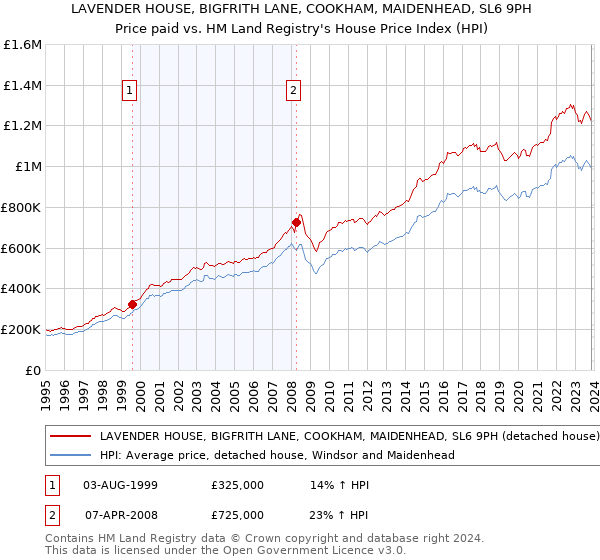 LAVENDER HOUSE, BIGFRITH LANE, COOKHAM, MAIDENHEAD, SL6 9PH: Price paid vs HM Land Registry's House Price Index