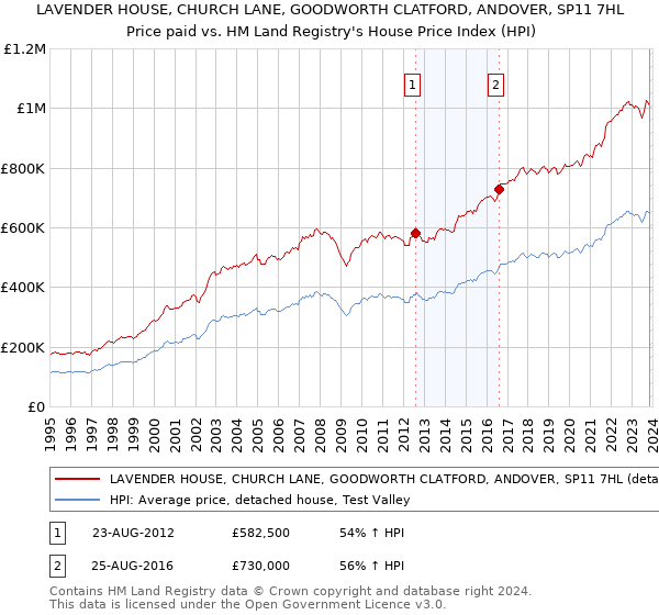 LAVENDER HOUSE, CHURCH LANE, GOODWORTH CLATFORD, ANDOVER, SP11 7HL: Price paid vs HM Land Registry's House Price Index