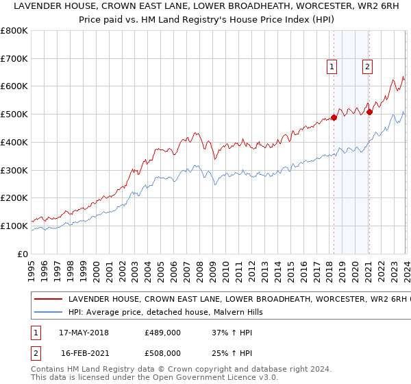 LAVENDER HOUSE, CROWN EAST LANE, LOWER BROADHEATH, WORCESTER, WR2 6RH: Price paid vs HM Land Registry's House Price Index