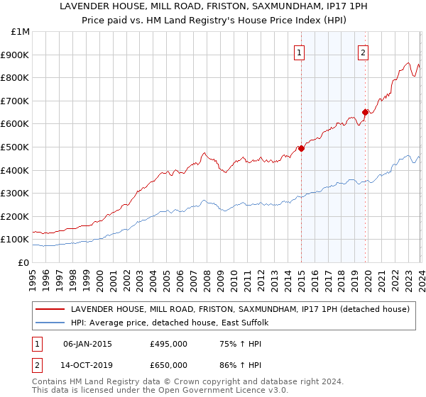 LAVENDER HOUSE, MILL ROAD, FRISTON, SAXMUNDHAM, IP17 1PH: Price paid vs HM Land Registry's House Price Index