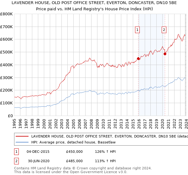 LAVENDER HOUSE, OLD POST OFFICE STREET, EVERTON, DONCASTER, DN10 5BE: Price paid vs HM Land Registry's House Price Index